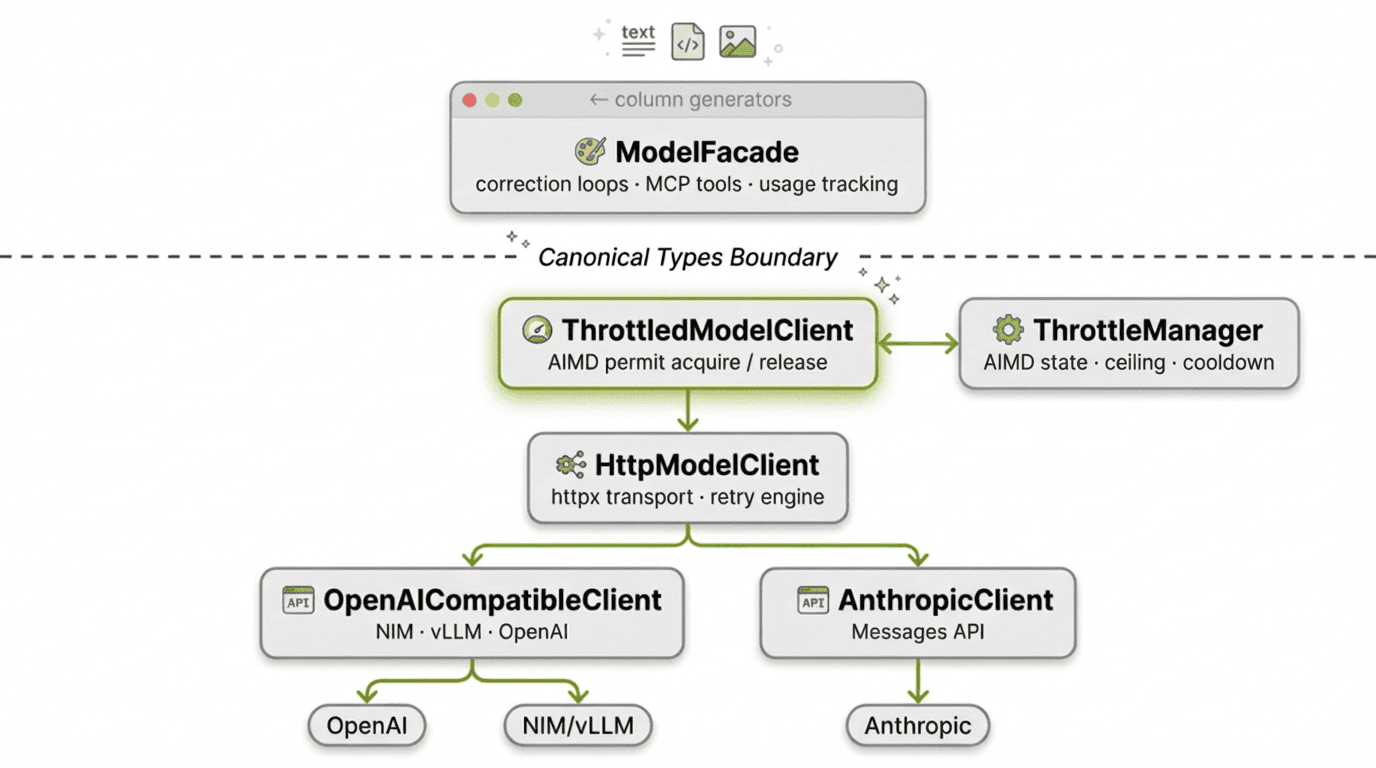 Native model client architecture: six layers from ModelFacade down to provider HTTP APIs